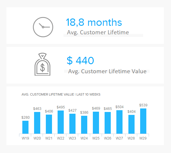 chart showing one of the most important management metrics: the customer lifetime value (CLV)