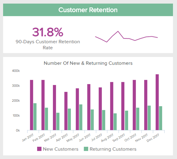 data visualisation of the retail kpi customer retention