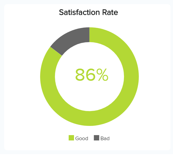 chart showing the customer satsifaction with the customer support