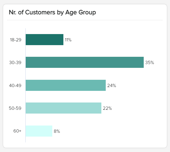 data visualisation of the perecentage of customers by 5 age groups