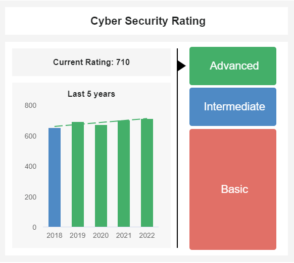 data visualisation of the IT KPI cyber security rating