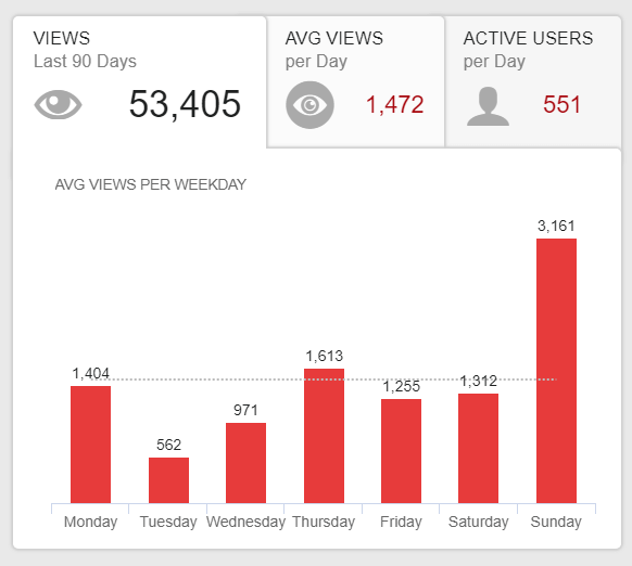 chart showing 2 important youtube metrics: views and daily active users (DAU)