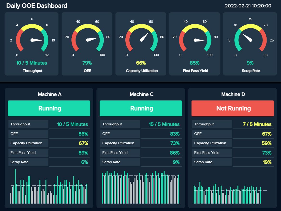 Manufacturing Dashboards - Example #5: Daily OOE Dashboard