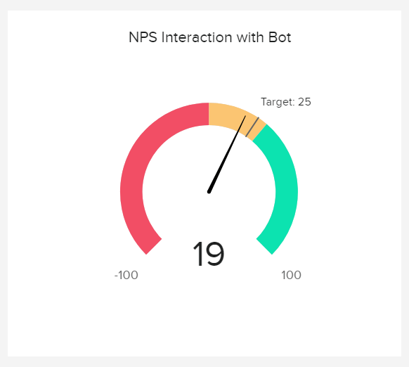 gauge chart showing NPS score for digital assistant (chatbot)