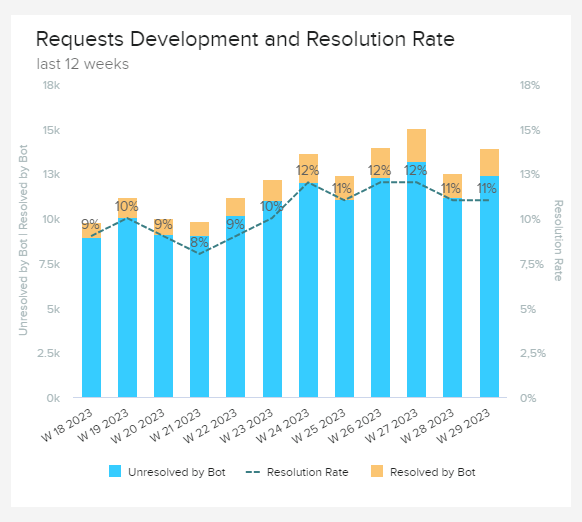 data visualisation showing number of request and resolution rate per month for digital assistant / chatbot