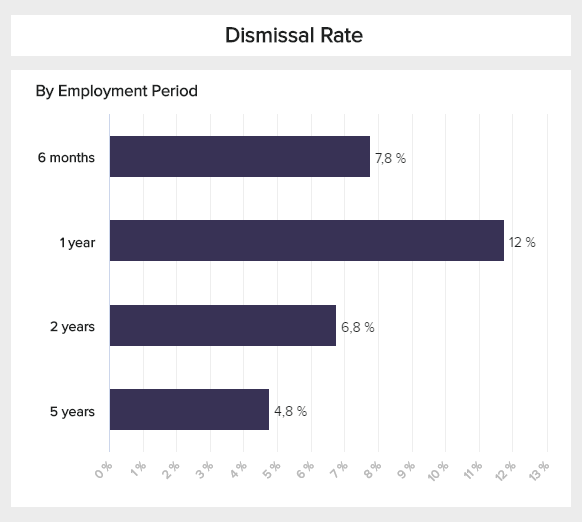dismissal rate by employement period