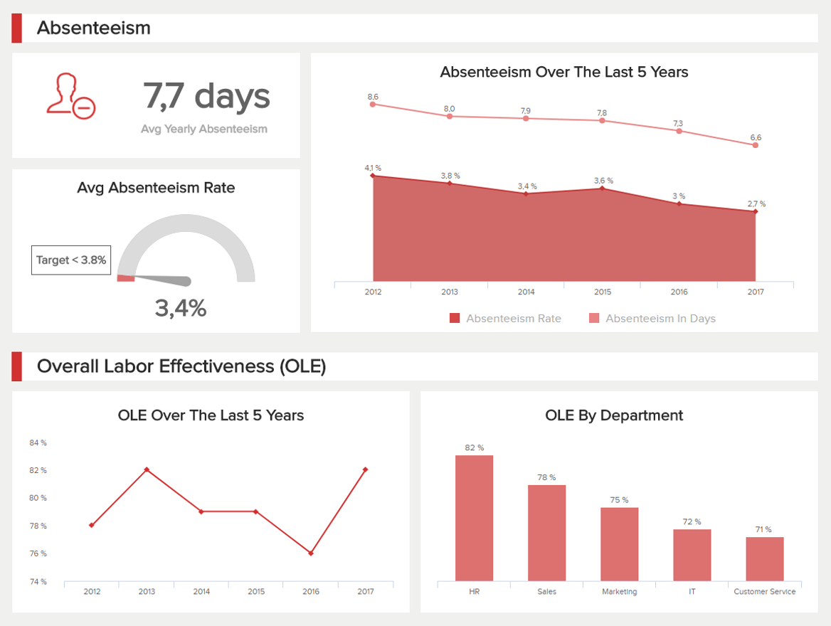 BI solution example for HR: employee performance dashboard