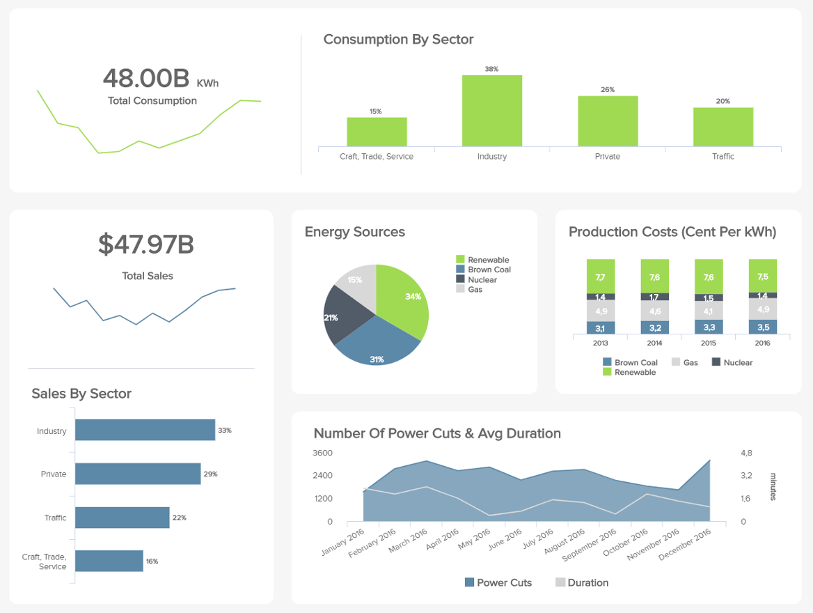 Business Intelligence applied to the energy industry: energy management dashboard