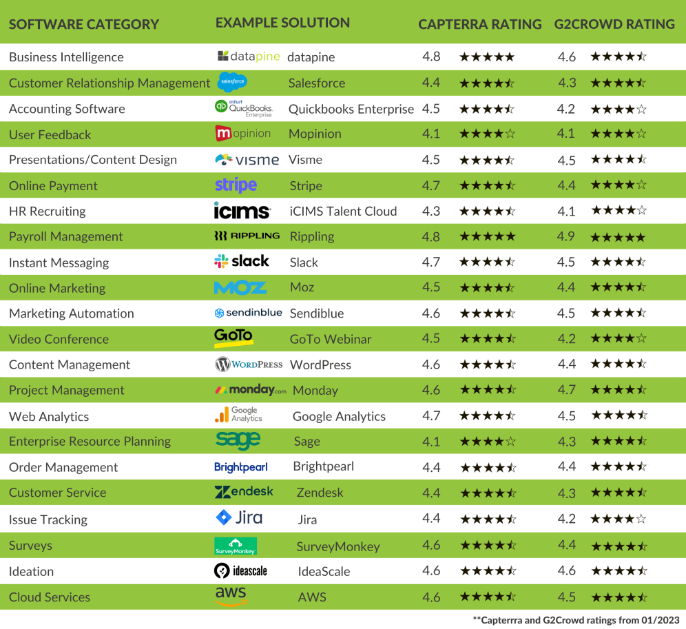 22 essential enterprise software categories, example applications and Capterra / G2Crowd ratings for 2023