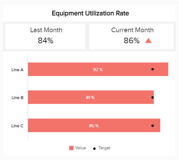 visual KPI example showing the equipment utilisation rate for this and last month