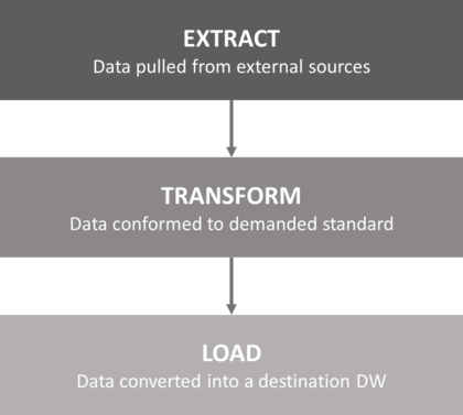 overview of the 3 ETL process steps: extraction - transformation - loading