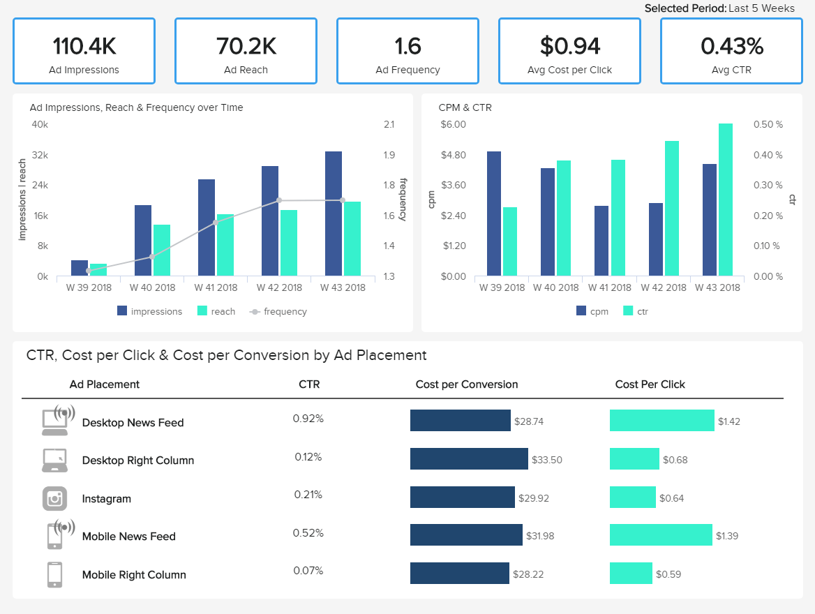 example marketing dashboard created from Facebook Ads data with datapine