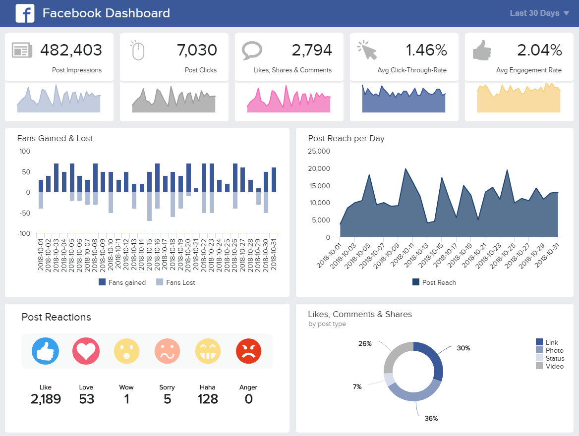 example marketing dashboard created from Facebook Posts data with datapine
