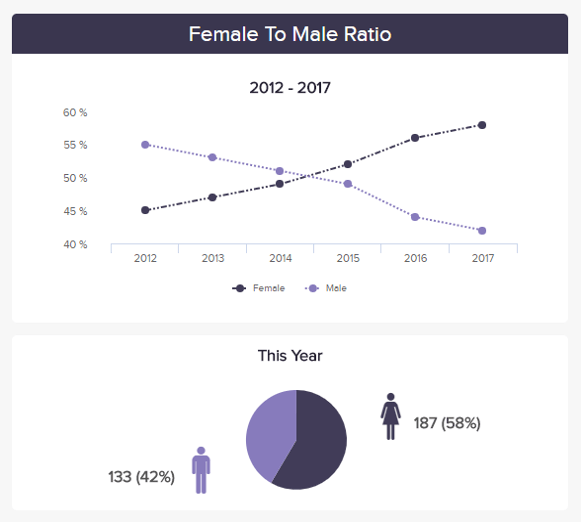 visual hr template to track the female to male ratio within your company