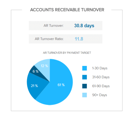 finance analytics KPI example: accounts receivable turnover