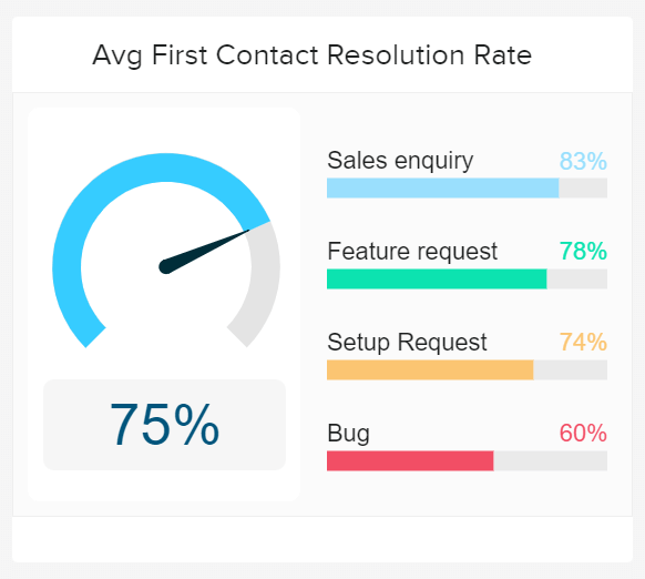 data visualisation showing the first contact resolution for the most important customer requests