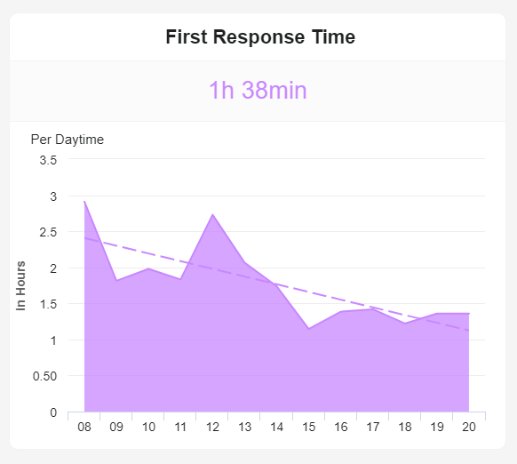 visual Zendesk KPI example for for the first response time