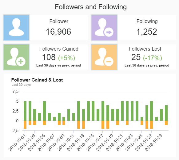 visual twitter kpi showing gained and lost twitter follower