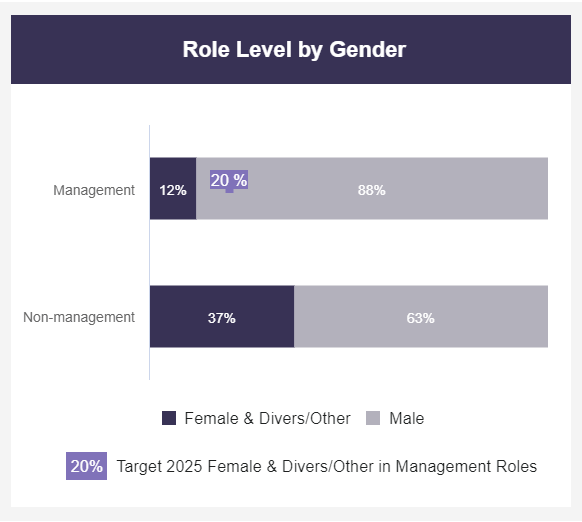 gender diversity for management positions