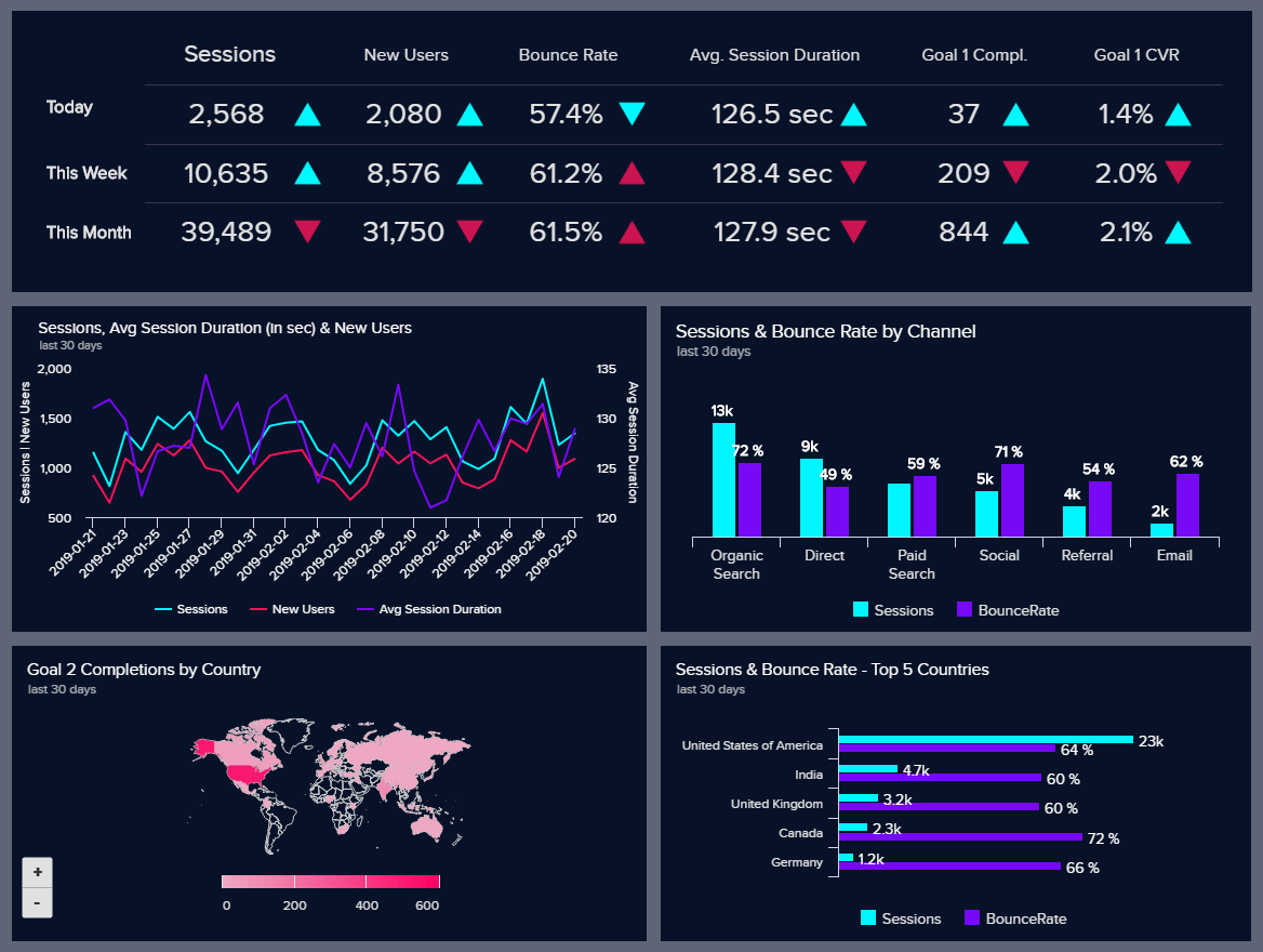 Google Analytics Performance Live Dashboard