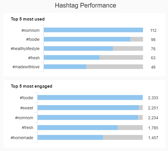 comparison of top 5 most used and top 5 most enganged twitter hashtags