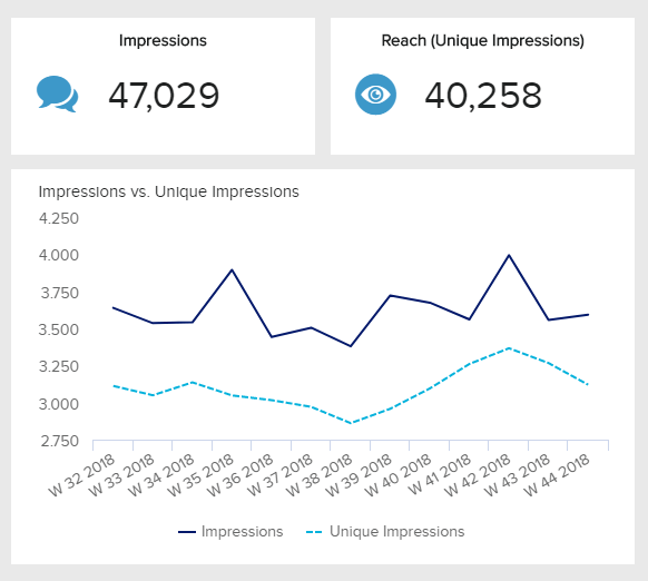 charts showing the linked metrics impressions and reach