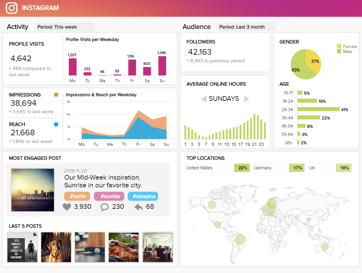 example Instagram dashboard with advanced Instagram Analytics