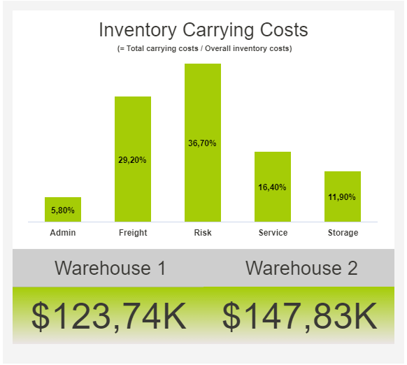 chart illustrating main categories of inventory carrying costs