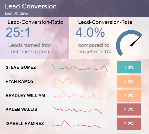 visual Salesforce KPI example: Lead Conversion Rate