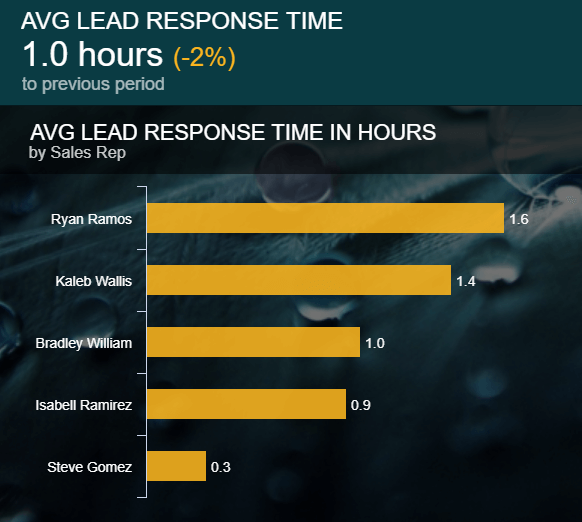 visual example of one of the most important Salesforce KPIs: the Lead Response Time