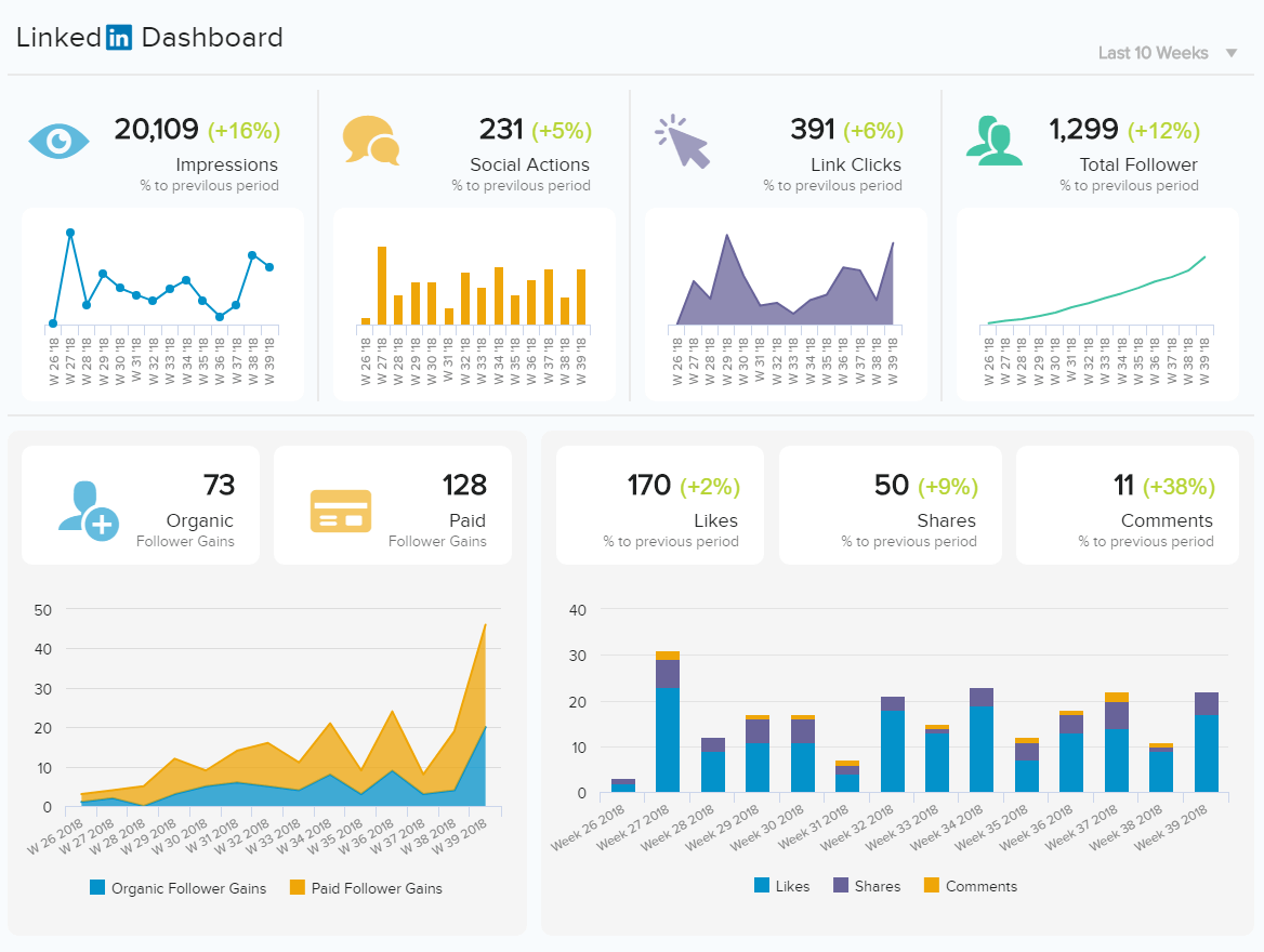 example LinkedIn dashboard with advanced LinkedIn analytics