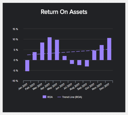 manufacturing analytics KPI example: return on assets
