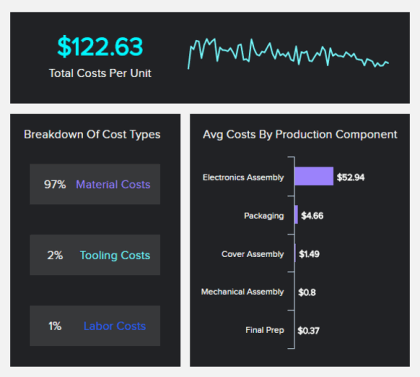 manfacturing analytics KPI example: production costs