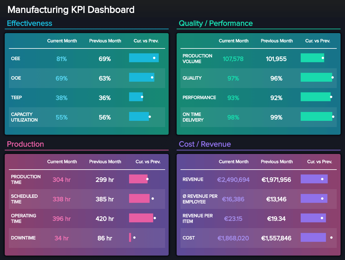 Manufacturing Dashboards - Example #4: Manufacturing KPI Dashboard