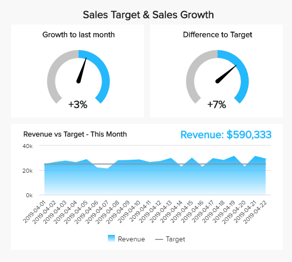 gauge charts showing the marketing and sales targets vs last month and a defined target