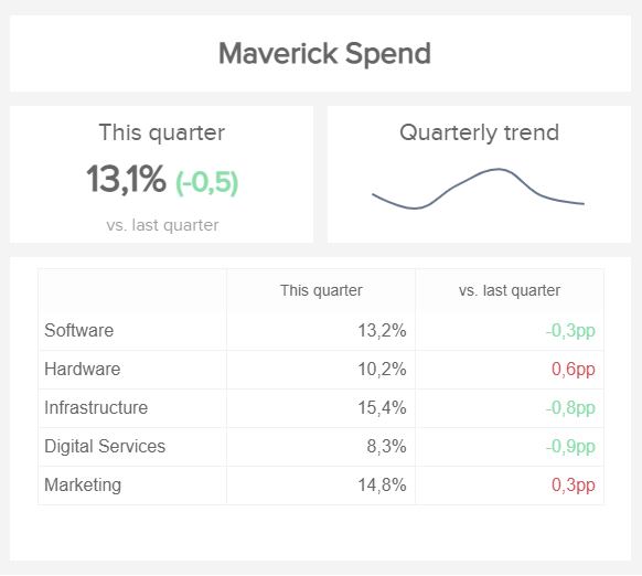data visualisation of the purchasing KPI maverick spend
