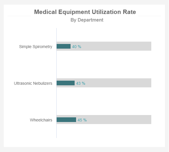 chart displaying the healthcare metric medical equipment utilisation for different hospital departments
