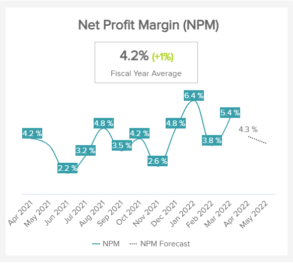 net profit marging for hospitals