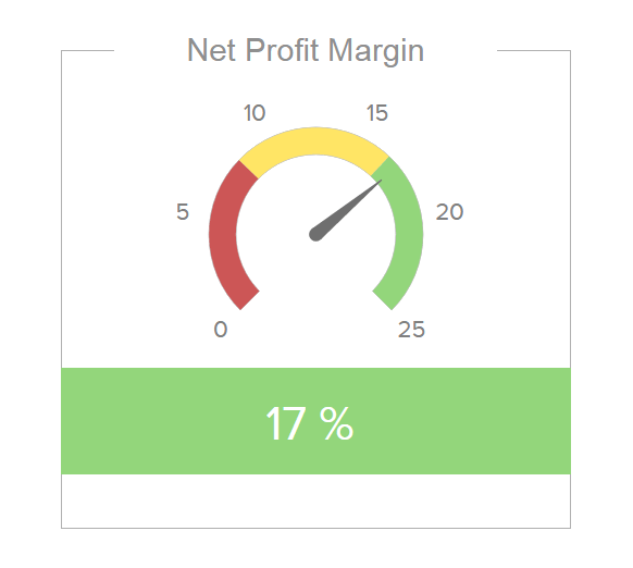 Gauge Chart showing one of the most important management KPIs: the net profit margin