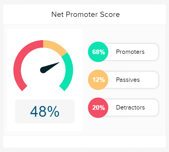 overview of the net promoter score with promoters, distractors and indifferents