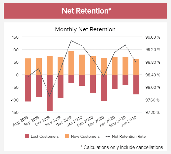 net retention KPI to track business growth
