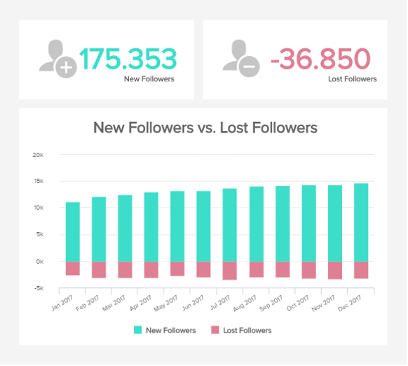 visual digital media KPI example: New vs Lost Follower