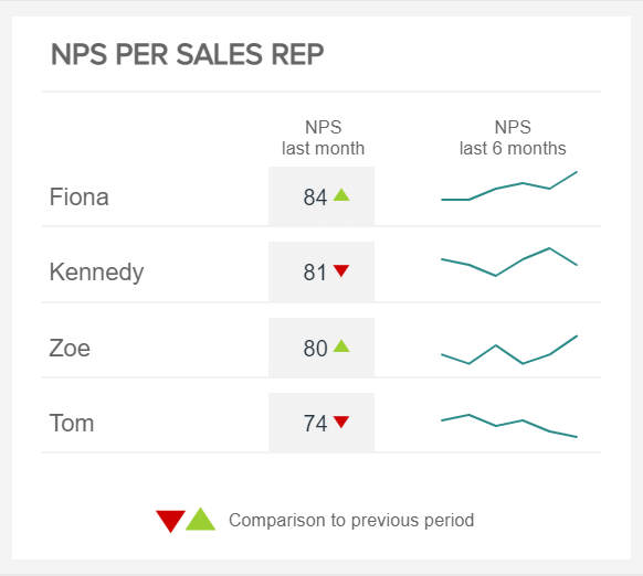 NPS score visualised for different sales reps