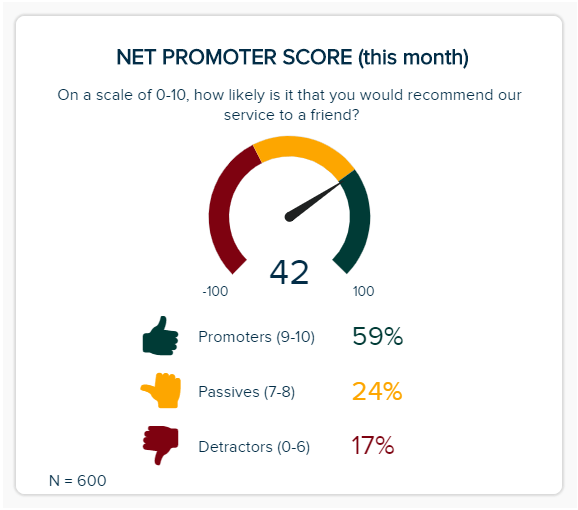 gauge chart visualising the market Research KPI Net Promoter Score (NPS)