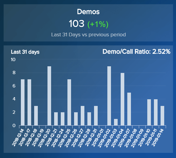 bar chart to monitor the number of demos