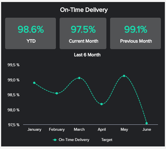 line chart showing on time delivery of the last 6 months