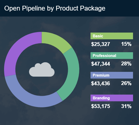 salesforce metric showing the open pipeline value for different product packages