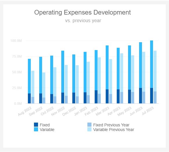 chart shows development of fixed and variable operating expenses compared to last year
