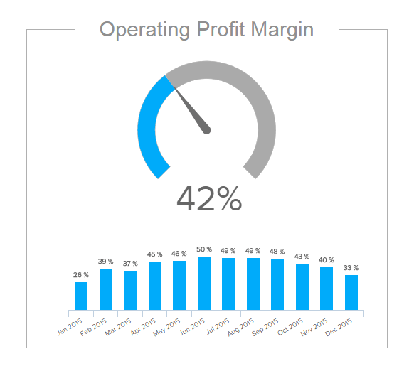 chart showing the developement of the operating profit margin percentage over time