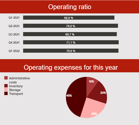 data visualisation showing operating ratio development by quarter and main categories